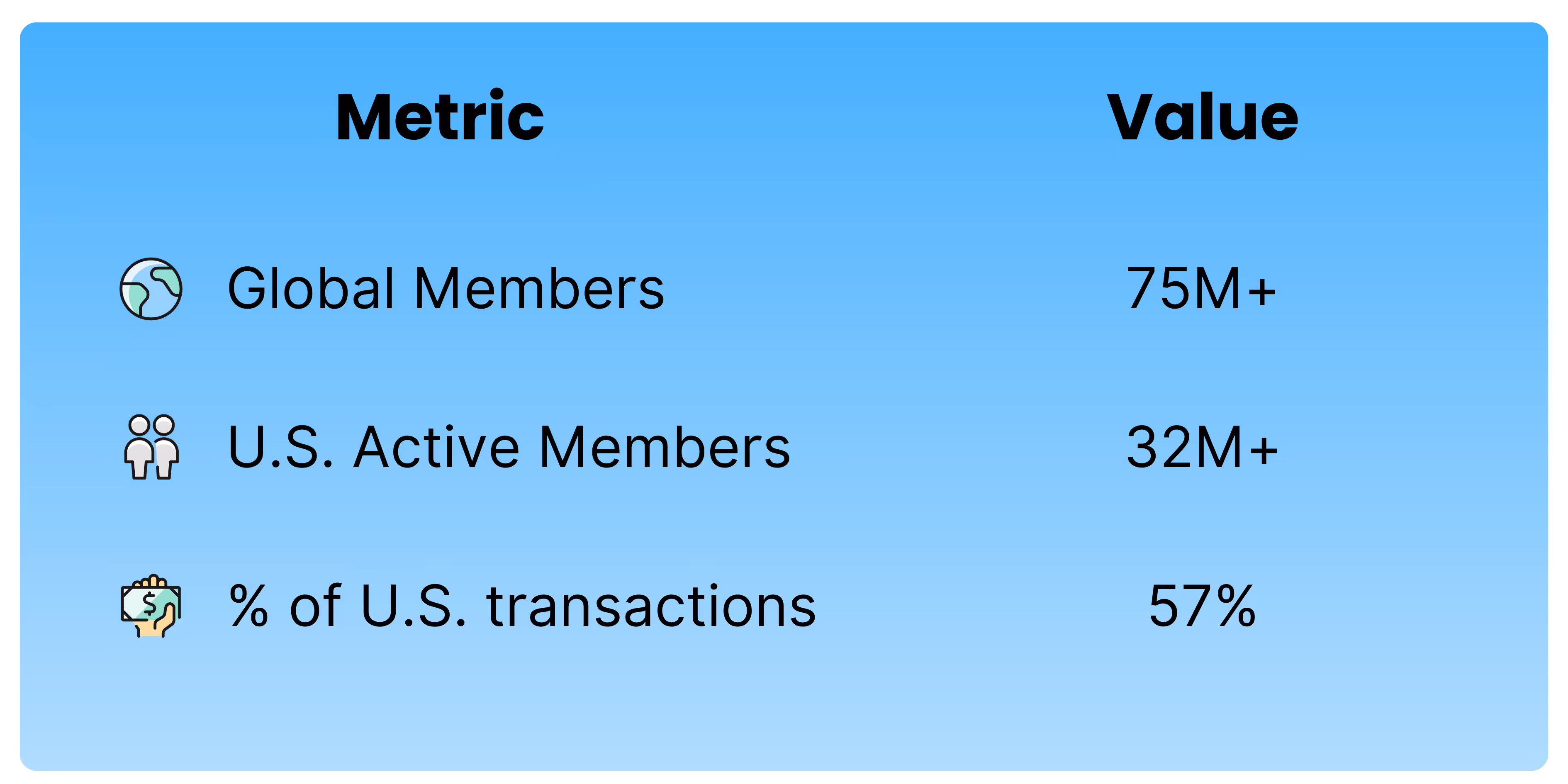 A summary of the stats from the Starbucks Rewards program.